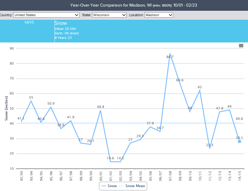Seasonal Snowfall Totals by Region & City 19922015 to Date Blog