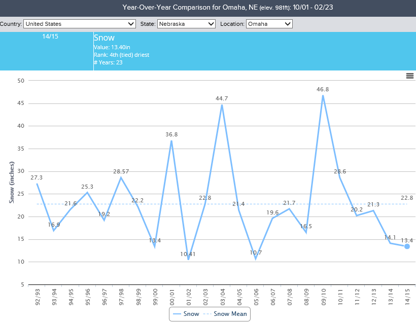 Seasonal Snowfall Totals by Region & City 19922015 to Date Blog weathertrends360