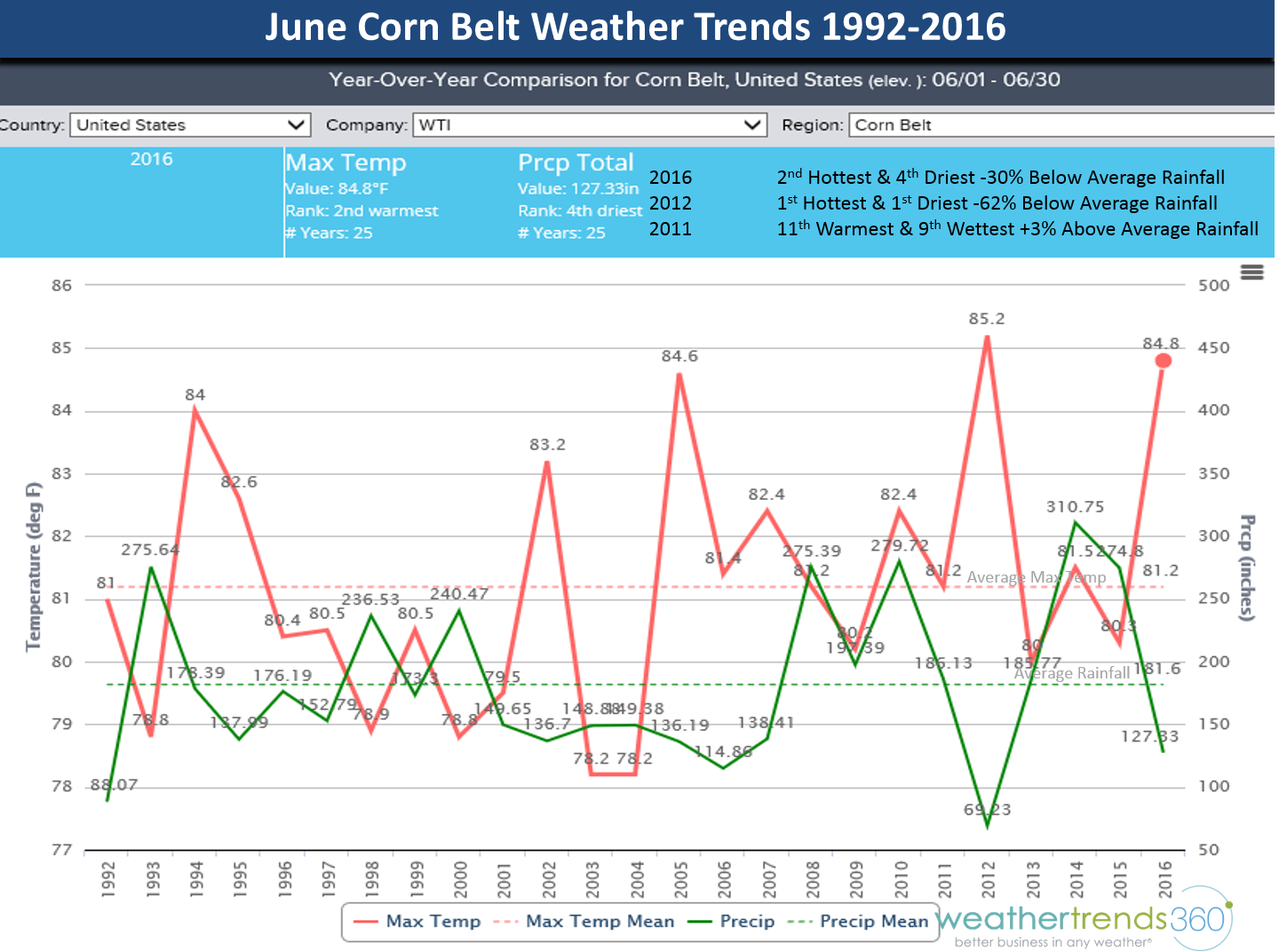 Corn Trendline Yield Chart