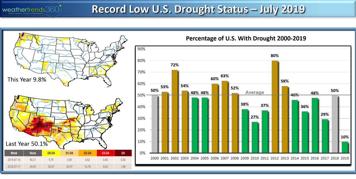 Record Low US Drought Status